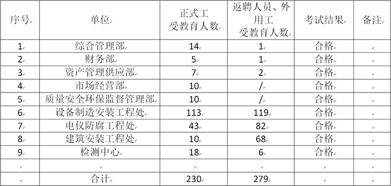 2021年安全生產(chǎn)工作開展情況(圖3) 2021年安全生產(chǎn)工作開展情況(圖3)